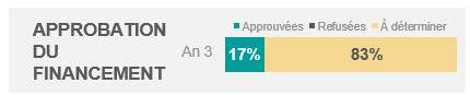 Figure 29: Funding Approval. Text description follows this graphic.